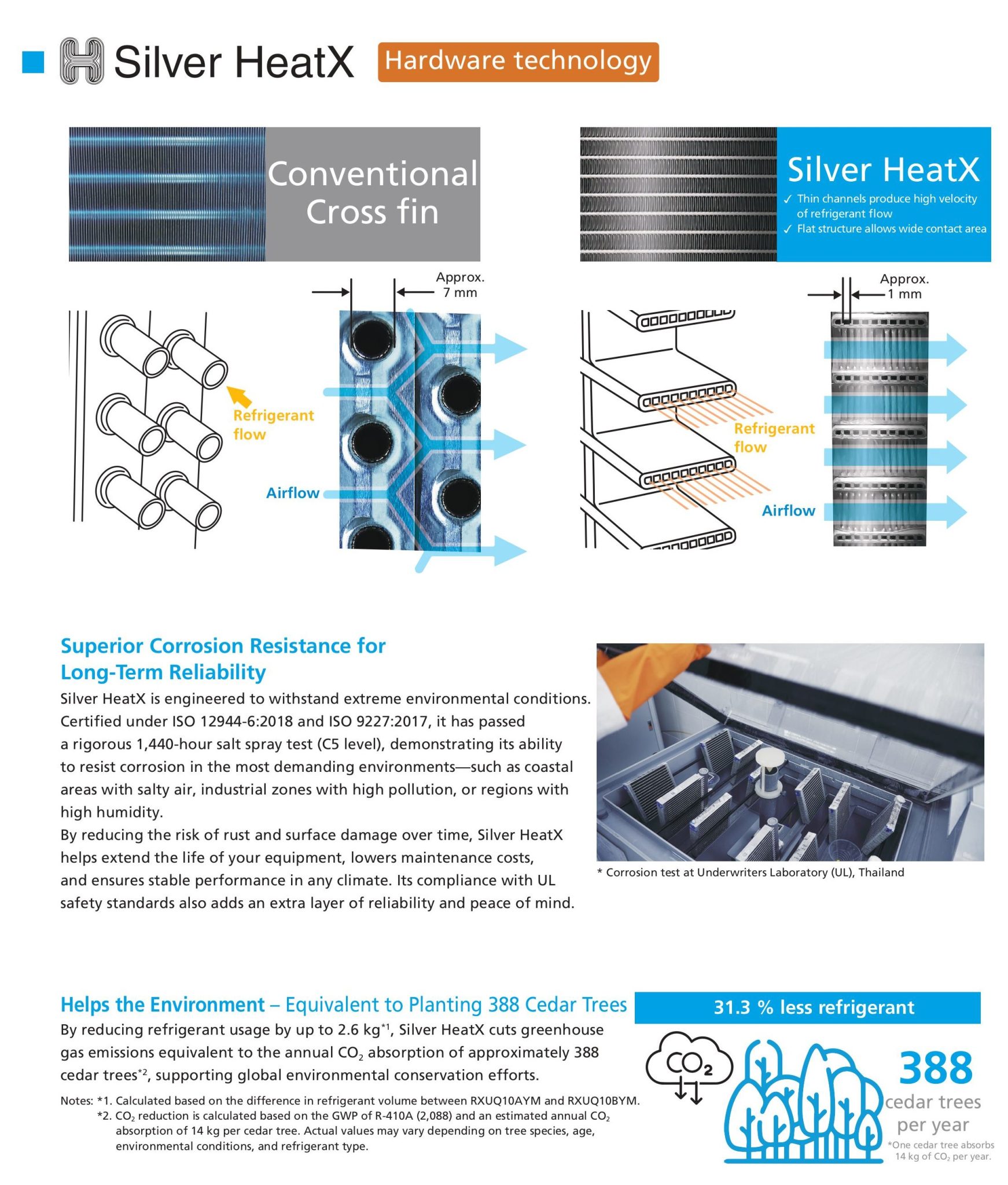 Higher energy efficiency versus VRV IV S