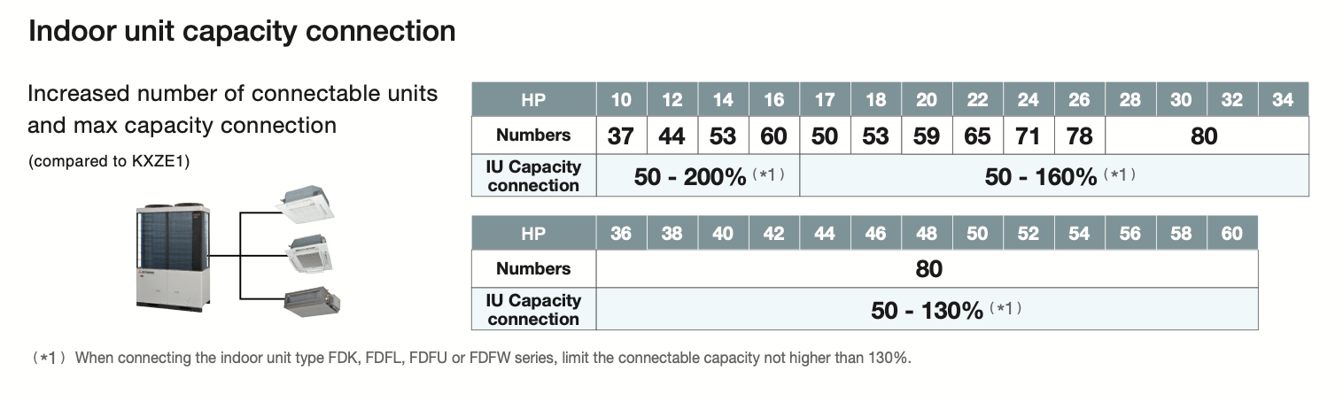 Broad indoor-unit connectivity