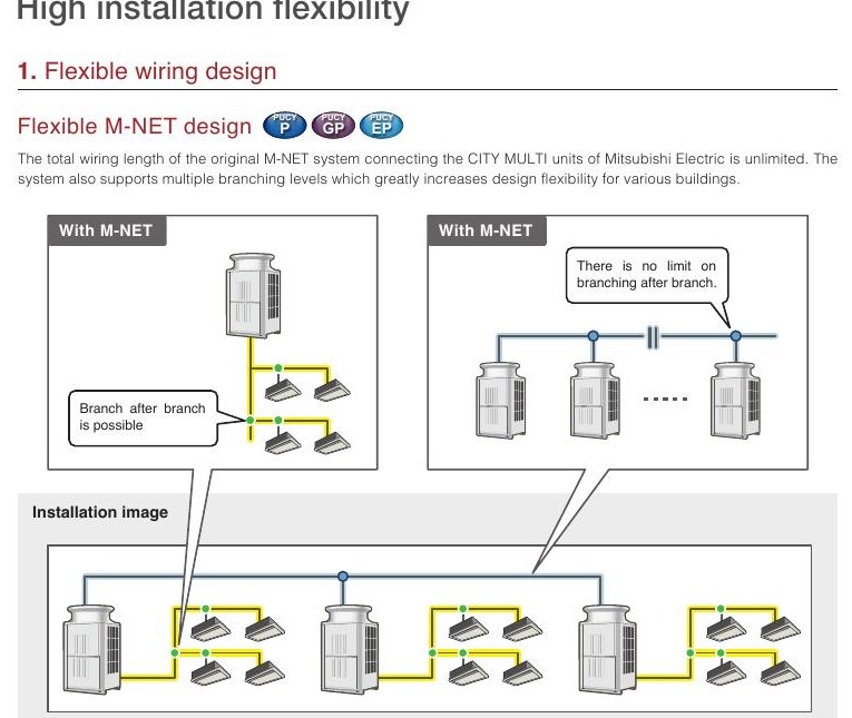 M-NET system communication